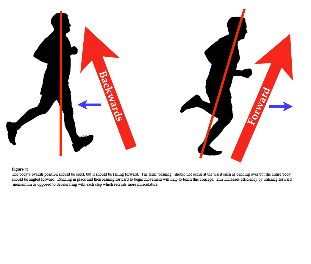 Figure 4 - The body's overall position should be erect, but it should be falling forward. The term "leaning" should not occur at the waist, such as bending over, but the entire body should be leaning forward. Running in place and then leaning forward to begin the movement will help to teach this concept. This increases efficiency by utilizing forward momentum, as opposed to decelerating with each step, which recruits more musculature.